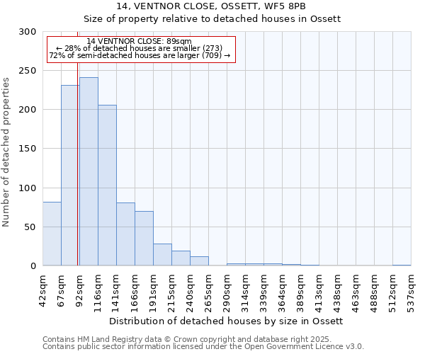 14, VENTNOR CLOSE, OSSETT, WF5 8PB: Size of property relative to detached houses in Ossett