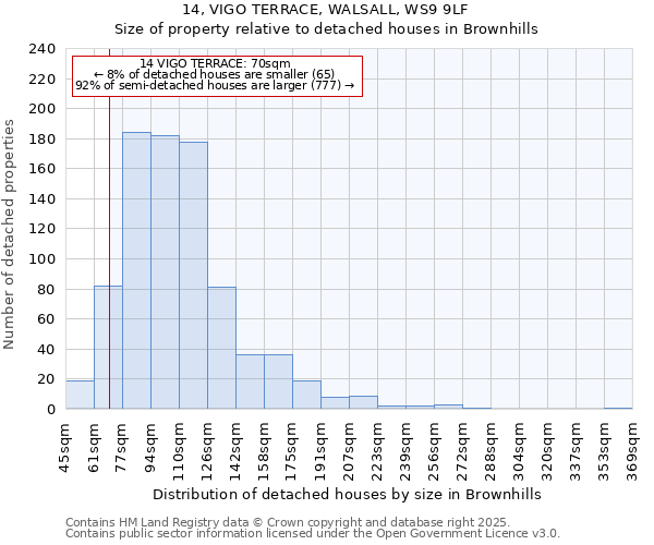 14, VIGO TERRACE, WALSALL, WS9 9LF: Size of property relative to detached houses in Brownhills