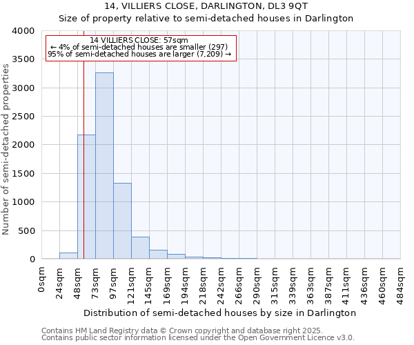 14, VILLIERS CLOSE, DARLINGTON, DL3 9QT: Size of property relative to detached houses in Darlington