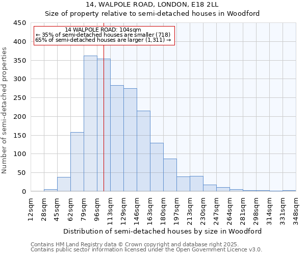 14, WALPOLE ROAD, LONDON, E18 2LL: Size of property relative to detached houses in Woodford