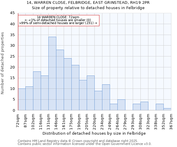 14, WARREN CLOSE, FELBRIDGE, EAST GRINSTEAD, RH19 2PR: Size of property relative to detached houses in Felbridge