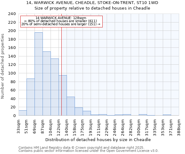 14, WARWICK AVENUE, CHEADLE, STOKE-ON-TRENT, ST10 1WD: Size of property relative to detached houses in Cheadle