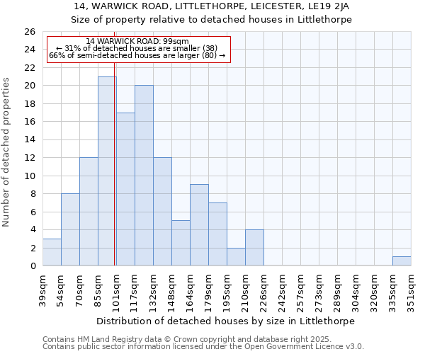 14, WARWICK ROAD, LITTLETHORPE, LEICESTER, LE19 2JA: Size of property relative to detached houses in Littlethorpe