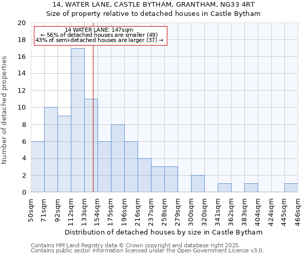 14, WATER LANE, CASTLE BYTHAM, GRANTHAM, NG33 4RT: Size of property relative to detached houses in Castle Bytham