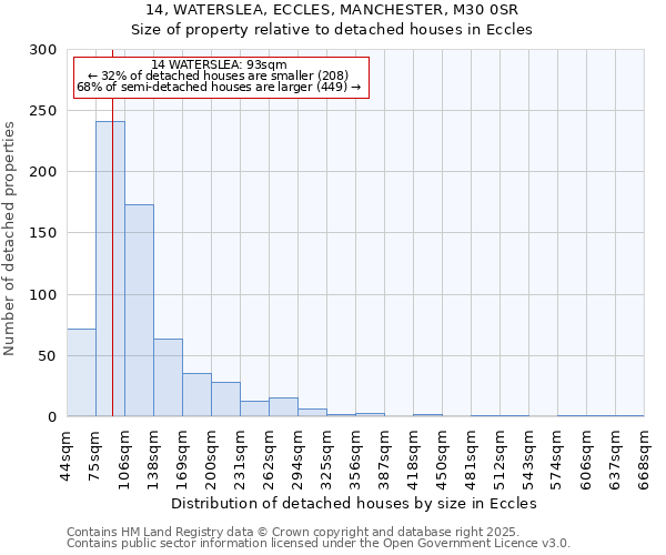 14, WATERSLEA, ECCLES, MANCHESTER, M30 0SR: Size of property relative to detached houses in Eccles