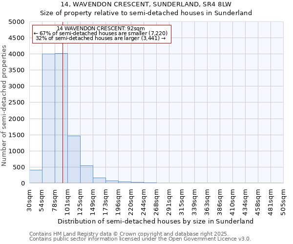 14, WAVENDON CRESCENT, SUNDERLAND, SR4 8LW: Size of property relative to detached houses in Sunderland