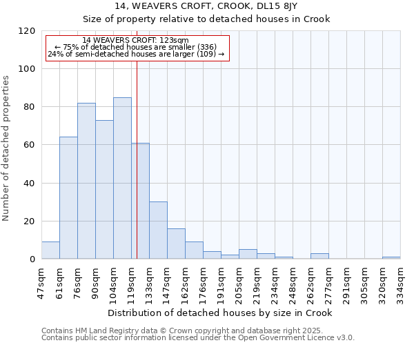 14, WEAVERS CROFT, CROOK, DL15 8JY: Size of property relative to detached houses in Crook