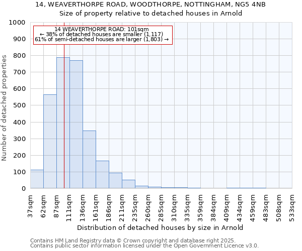 14, WEAVERTHORPE ROAD, WOODTHORPE, NOTTINGHAM, NG5 4NB: Size of property relative to detached houses in Arnold