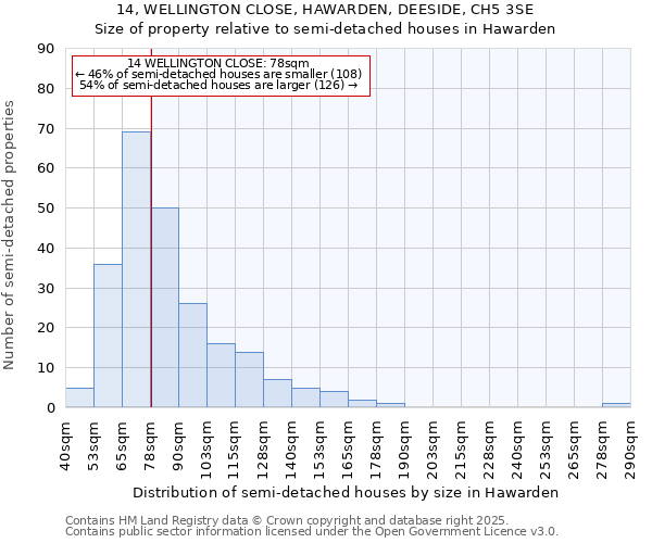 14, WELLINGTON CLOSE, HAWARDEN, DEESIDE, CH5 3SE: Size of property relative to detached houses in Hawarden