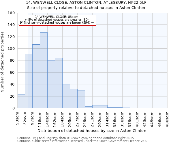 14, WENWELL CLOSE, ASTON CLINTON, AYLESBURY, HP22 5LF: Size of property relative to detached houses in Aston Clinton