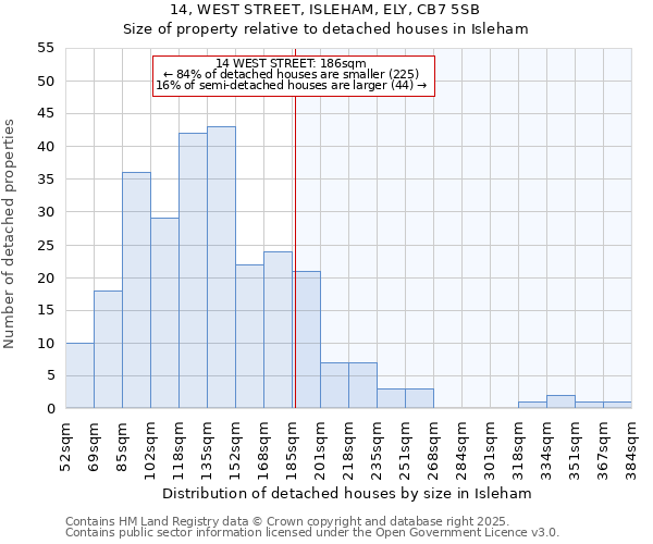 14, WEST STREET, ISLEHAM, ELY, CB7 5SB: Size of property relative to detached houses in Isleham