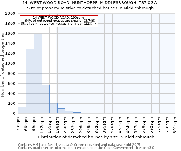 14, WEST WOOD ROAD, NUNTHORPE, MIDDLESBROUGH, TS7 0GW: Size of property relative to detached houses in Middlesbrough