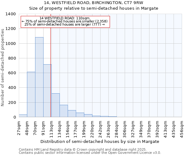 14, WESTFIELD ROAD, BIRCHINGTON, CT7 9RW: Size of property relative to detached houses in Margate