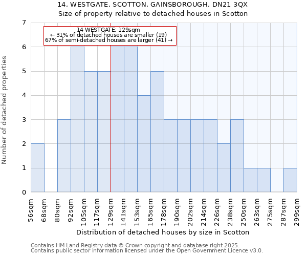 14, WESTGATE, SCOTTON, GAINSBOROUGH, DN21 3QX: Size of property relative to detached houses in Scotton