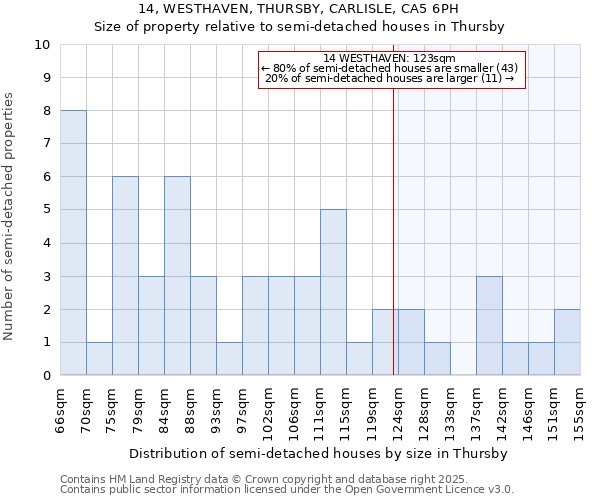 14, WESTHAVEN, THURSBY, CARLISLE, CA5 6PH: Size of property relative to detached houses in Thursby