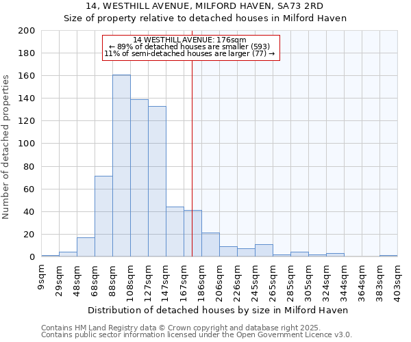 14, WESTHILL AVENUE, MILFORD HAVEN, SA73 2RD: Size of property relative to detached houses in Milford Haven