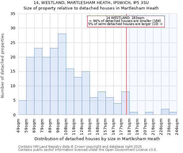 14, WESTLAND, MARTLESHAM HEATH, IPSWICH, IP5 3SU: Size of property relative to detached houses in Martlesham Heath