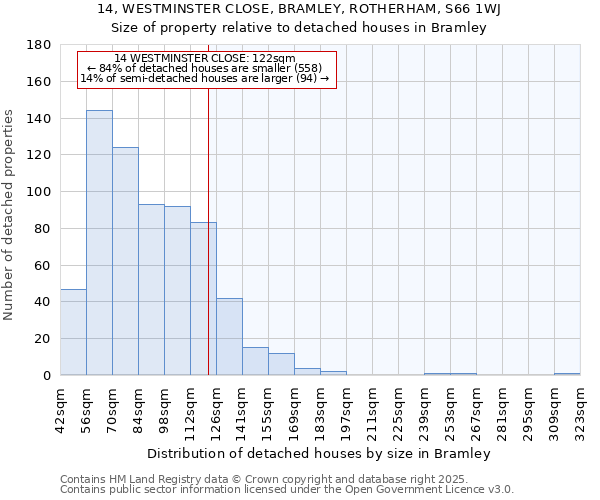 14, WESTMINSTER CLOSE, BRAMLEY, ROTHERHAM, S66 1WJ: Size of property relative to detached houses in Bramley