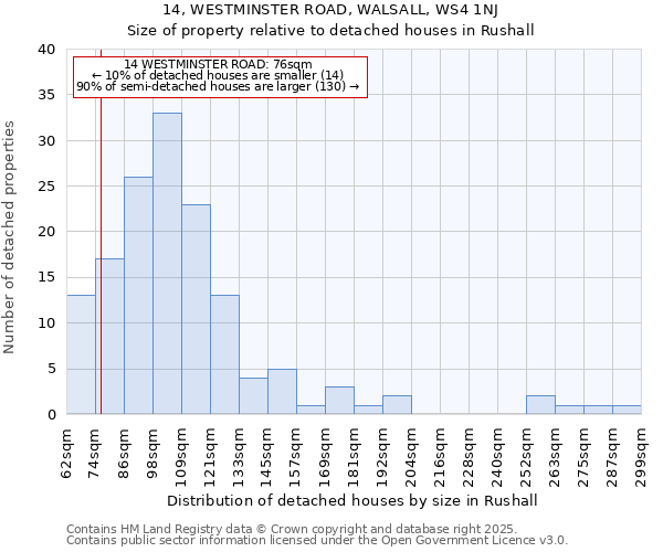 14, WESTMINSTER ROAD, WALSALL, WS4 1NJ: Size of property relative to detached houses in Rushall