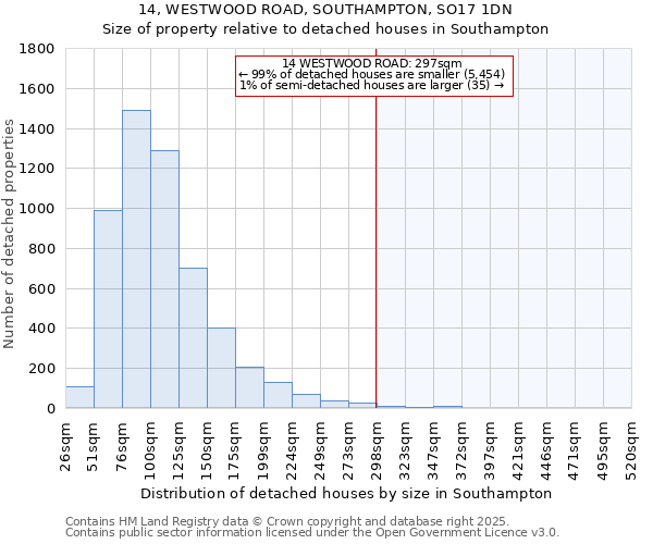 14, WESTWOOD ROAD, SOUTHAMPTON, SO17 1DN: Size of property relative to detached houses in Southampton