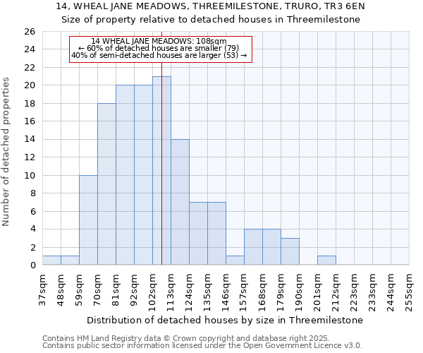 14, WHEAL JANE MEADOWS, THREEMILESTONE, TRURO, TR3 6EN: Size of property relative to detached houses in Threemilestone