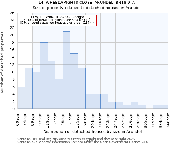 14, WHEELWRIGHTS CLOSE, ARUNDEL, BN18 9TA: Size of property relative to detached houses in Arundel