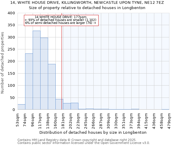 14, WHITE HOUSE DRIVE, KILLINGWORTH, NEWCASTLE UPON TYNE, NE12 7EZ: Size of property relative to detached houses in Longbenton