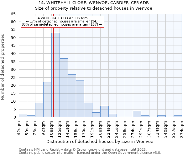 14, WHITEHALL CLOSE, WENVOE, CARDIFF, CF5 6DB: Size of property relative to detached houses in Wenvoe