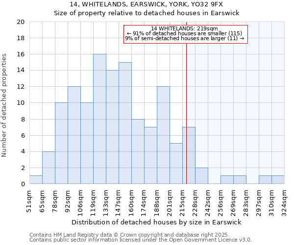 14, WHITELANDS, EARSWICK, YORK, YO32 9FX: Size of property relative to detached houses in Earswick