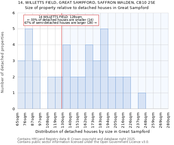 14, WILLETTS FIELD, GREAT SAMPFORD, SAFFRON WALDEN, CB10 2SE: Size of property relative to detached houses in Great Sampford