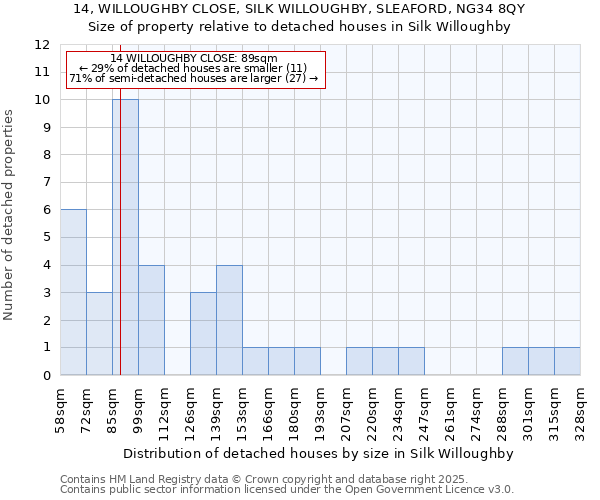 14, WILLOUGHBY CLOSE, SILK WILLOUGHBY, SLEAFORD, NG34 8QY: Size of property relative to detached houses in Silk Willoughby