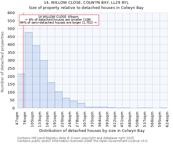 14, WILLOW CLOSE, COLWYN BAY, LL29 8YL: Size of property relative to detached houses in Colwyn Bay