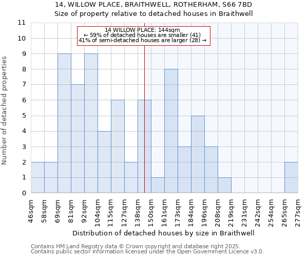 14, WILLOW PLACE, BRAITHWELL, ROTHERHAM, S66 7BD: Size of property relative to detached houses in Braithwell