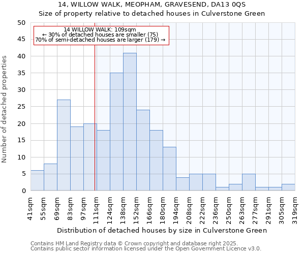 14, WILLOW WALK, MEOPHAM, GRAVESEND, DA13 0QS: Size of property relative to detached houses in Culverstone Green