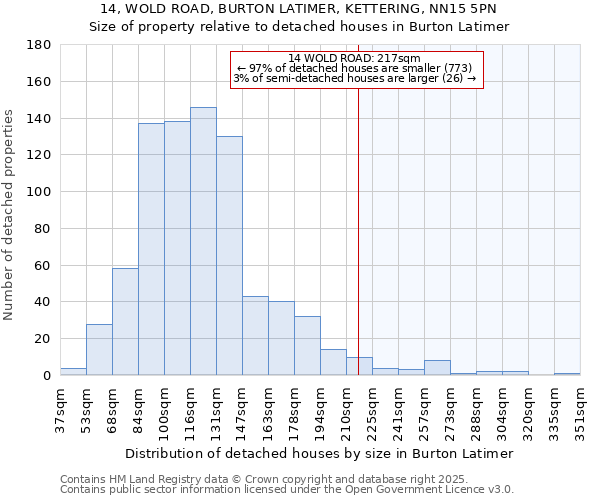 14, WOLD ROAD, BURTON LATIMER, KETTERING, NN15 5PN: Size of property relative to detached houses in Burton Latimer