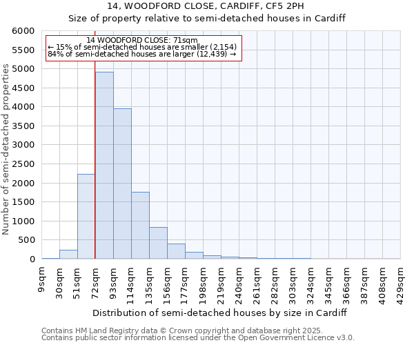 14, WOODFORD CLOSE, CARDIFF, CF5 2PH: Size of property relative to detached houses in Cardiff