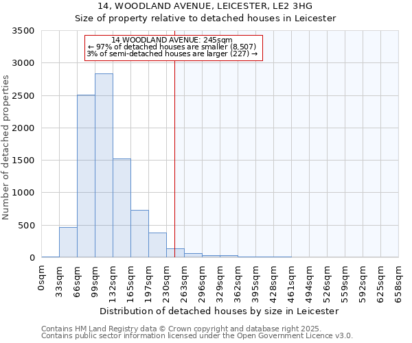 14, WOODLAND AVENUE, LEICESTER, LE2 3HG: Size of property relative to detached houses in Leicester