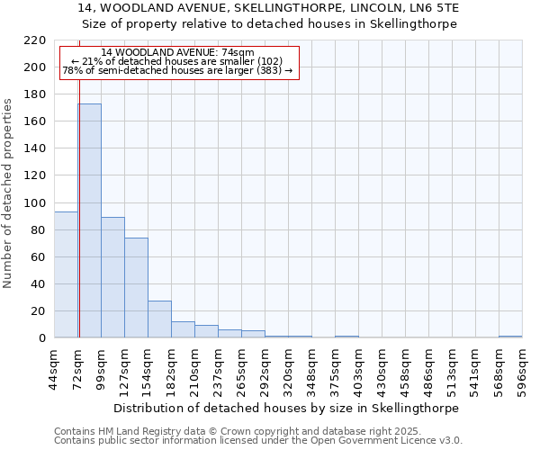 14, WOODLAND AVENUE, SKELLINGTHORPE, LINCOLN, LN6 5TE: Size of property relative to detached houses in Skellingthorpe