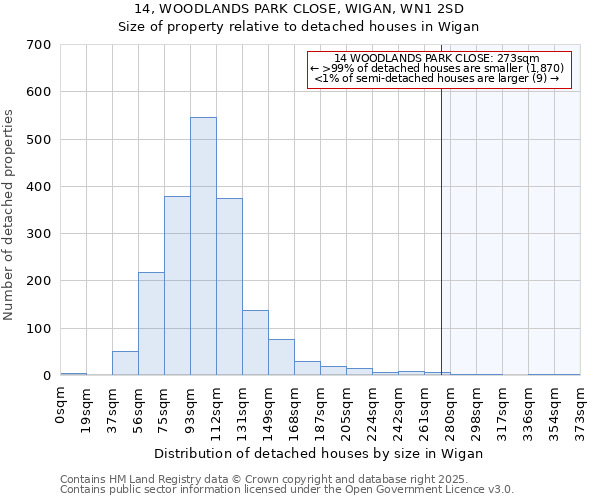 14, WOODLANDS PARK CLOSE, WIGAN, WN1 2SD: Size of property relative to detached houses in Wigan