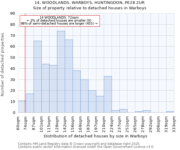 14, WOODLANDS, WARBOYS, HUNTINGDON, PE28 2UR: Size of property relative to detached houses in Warboys