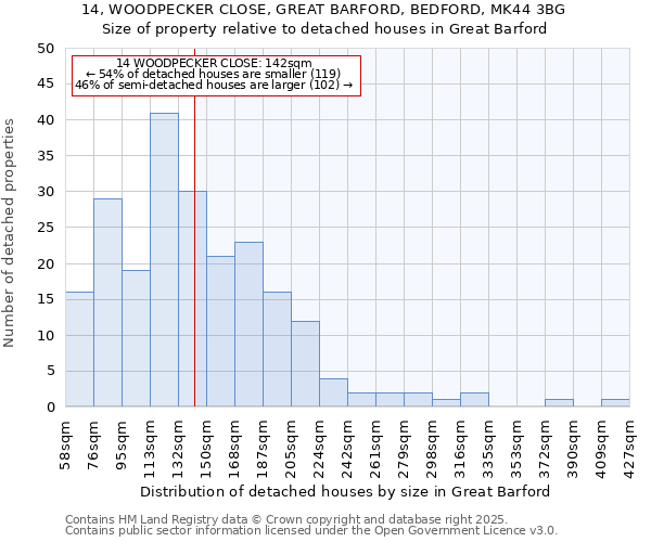 14, WOODPECKER CLOSE, GREAT BARFORD, BEDFORD, MK44 3BG: Size of property relative to detached houses in Great Barford