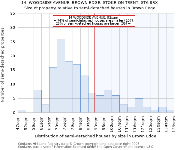 14, WOODSIDE AVENUE, BROWN EDGE, STOKE-ON-TRENT, ST6 8RX: Size of property relative to detached houses in Brown Edge