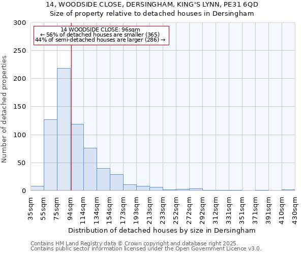 14, WOODSIDE CLOSE, DERSINGHAM, KING'S LYNN, PE31 6QD: Size of property relative to detached houses in Dersingham