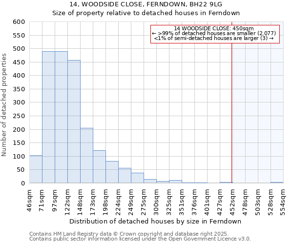 14, WOODSIDE CLOSE, FERNDOWN, BH22 9LG: Size of property relative to detached houses in Ferndown