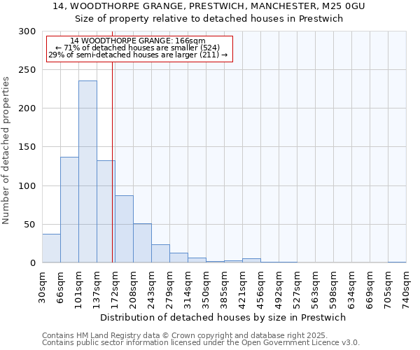 14, WOODTHORPE GRANGE, PRESTWICH, MANCHESTER, M25 0GU: Size of property relative to detached houses in Prestwich