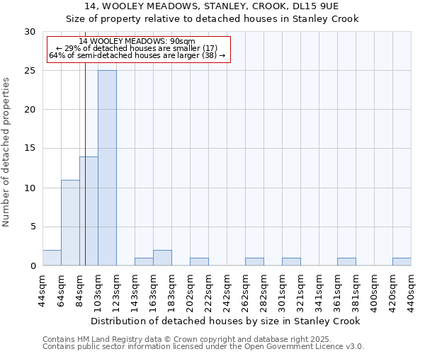 14, WOOLEY MEADOWS, STANLEY, CROOK, DL15 9UE: Size of property relative to detached houses in Stanley Crook