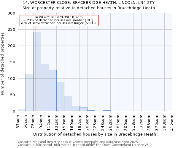 14, WORCESTER CLOSE, BRACEBRIDGE HEATH, LINCOLN, LN4 2TY: Size of property relative to detached houses in Bracebridge Heath