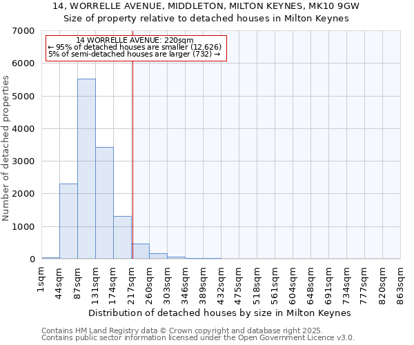 14, WORRELLE AVENUE, MIDDLETON, MILTON KEYNES, MK10 9GW: Size of property relative to detached houses in Milton Keynes