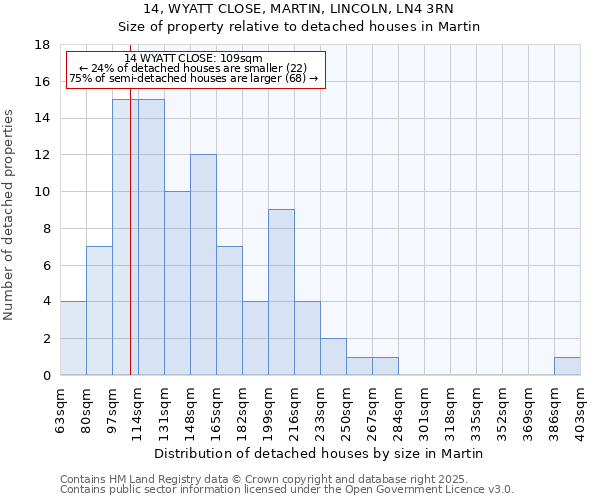 14, WYATT CLOSE, MARTIN, LINCOLN, LN4 3RN: Size of property relative to detached houses in Martin