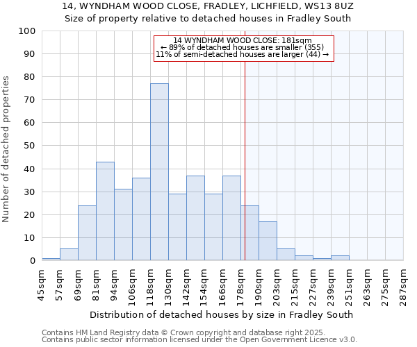 14, WYNDHAM WOOD CLOSE, FRADLEY, LICHFIELD, WS13 8UZ: Size of property relative to detached houses in Fradley South